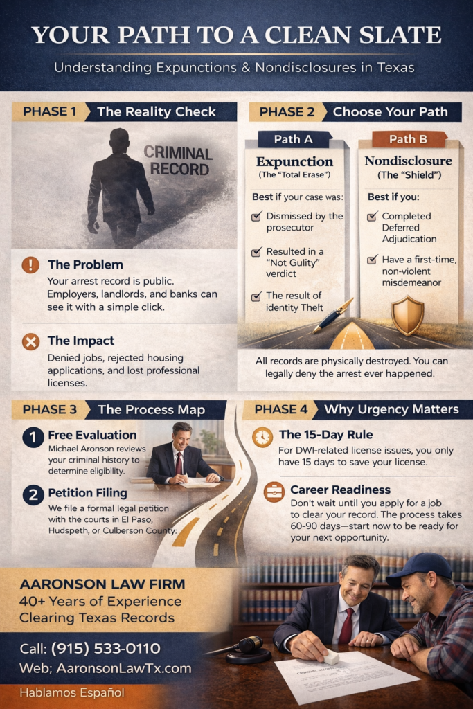 Infographic explaining Texas criminal expunction and nondisclosure process by El Paso lawyer Michael Aaronson."